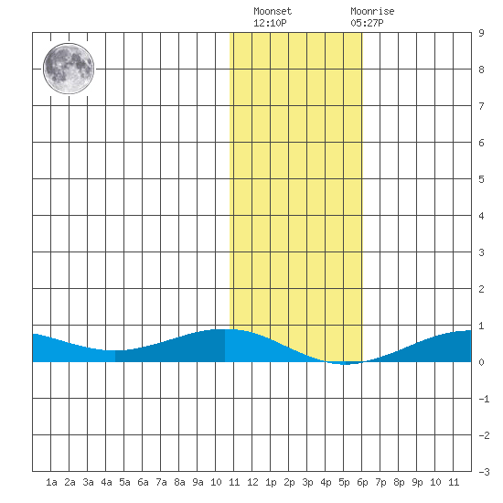 Tin City tide chart for Sunday, February 5, 2023