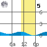 Tin City tide chart for Sunday, February 5, 2023