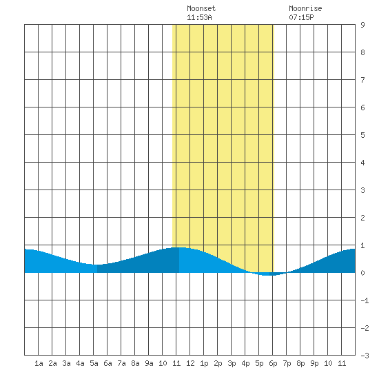 Tin City tide chart for Monday, February 6, 2023