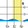 Tin City tide chart for Monday, February 6, 2023