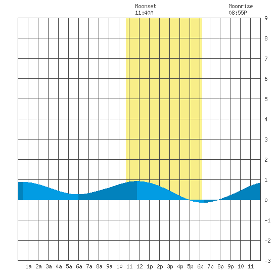 Tin City tide chart for Tuesday, February 7, 2023
