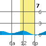 Tin City tide chart for Tuesday, February 7, 2023