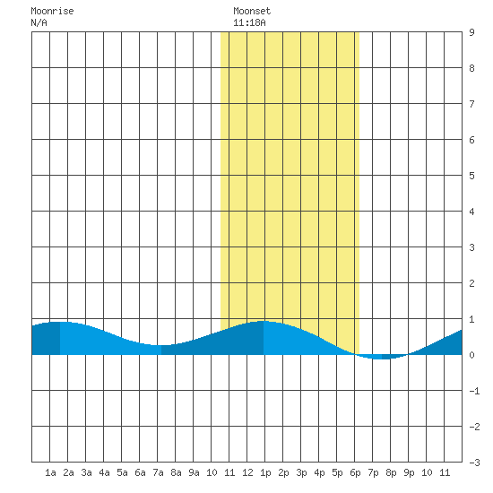 Tin City tide chart for Thursday, February 9, 2023