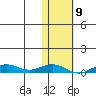 Tin City tide chart for Thursday, February 9, 2023