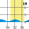 Tin City tide chart for Friday, March 10, 2023