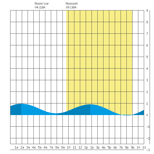 Tin City tide chart for Sunday, March 12, 2023