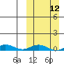Tin City tide chart for Sunday, March 12, 2023