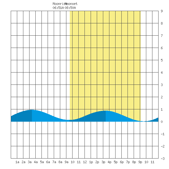 Tin City tide chart for Monday, March 13, 2023