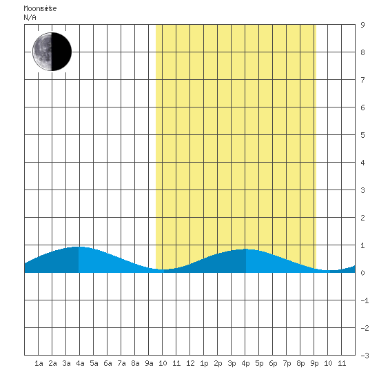 Tin City tide chart for Tuesday, March 14, 2023