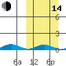 Tin City tide chart for Tuesday, March 14, 2023