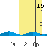 Tin City tide chart for Wednesday, March 15, 2023