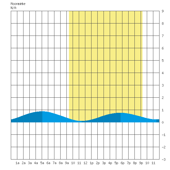 Tin City tide chart for Thursday, March 16, 2023