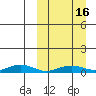 Tin City tide chart for Thursday, March 16, 2023