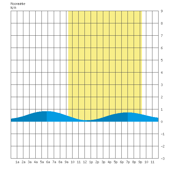 Tin City tide chart for Friday, March 17, 2023