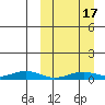Tin City tide chart for Friday, March 17, 2023