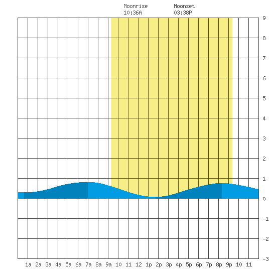 Tin City tide chart for Saturday, March 18, 2023
