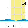 Tin City tide chart for Saturday, March 18, 2023