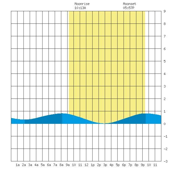 Tin City tide chart for Sunday, March 19, 2023