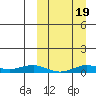 Tin City tide chart for Sunday, March 19, 2023