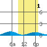Tin City tide chart for Wednesday, March 1, 2023