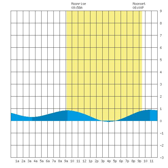 Tin City tide chart for Monday, March 20, 2023