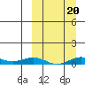 Tin City tide chart for Monday, March 20, 2023