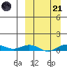 Tin City tide chart for Tuesday, March 21, 2023