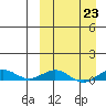 Tin City tide chart for Thursday, March 23, 2023