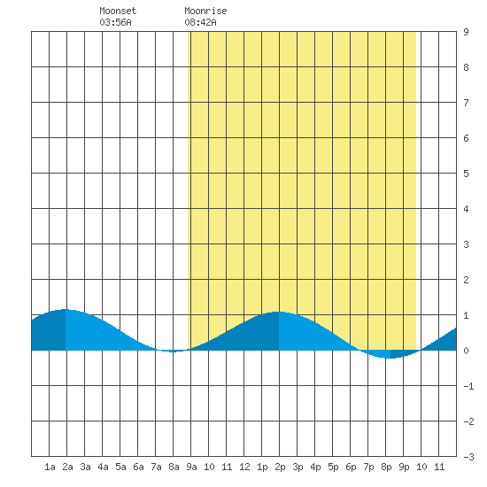 Tin City tide chart for Saturday, March 25, 2023