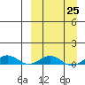 Tin City tide chart for Saturday, March 25, 2023