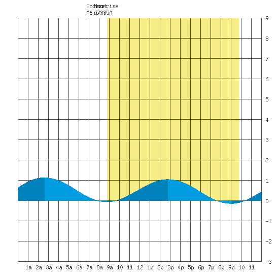 Tin City tide chart for Sunday, March 26, 2023