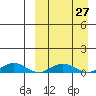Tin City tide chart for Monday, March 27, 2023