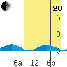 Tin City tide chart for Tuesday, March 28, 2023