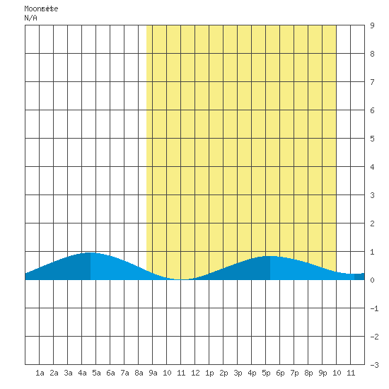 Tin City tide chart for Wednesday, March 29, 2023