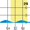 Tin City tide chart for Wednesday, March 29, 2023