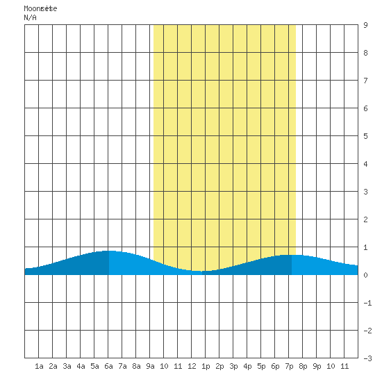 Tin City tide chart for Thursday, March 2, 2023