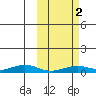 Tin City tide chart for Thursday, March 2, 2023