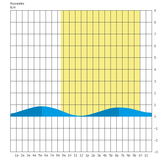 Tin City tide chart for Thursday, March 30, 2023
