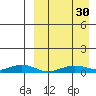 Tin City tide chart for Thursday, March 30, 2023