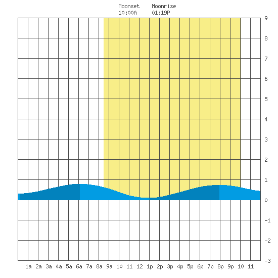 Tin City tide chart for Friday, March 31, 2023