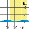 Tin City tide chart for Friday, March 31, 2023