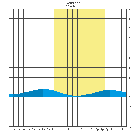 Tin City tide chart for Friday, March 3, 2023