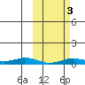 Tin City tide chart for Friday, March 3, 2023