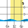 Tin City tide chart for Sunday, March 5, 2023