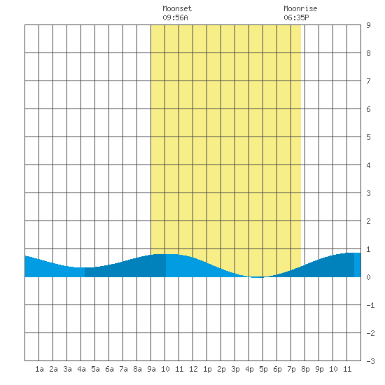 Tin City tide chart for Monday, March 6, 2023
