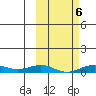 Tin City tide chart for Monday, March 6, 2023