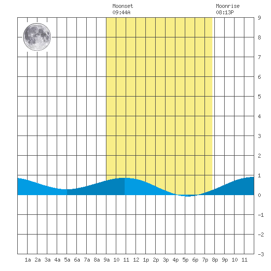 Tin City tide chart for Tuesday, March 7, 2023