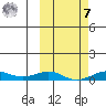 Tin City tide chart for Tuesday, March 7, 2023