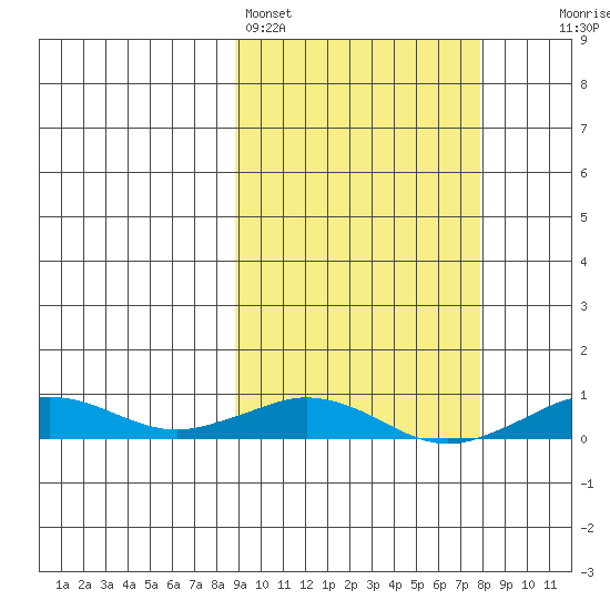 Tin City tide chart for Thursday, March 9, 2023