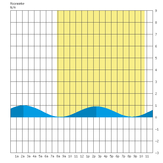 Tin City tide chart for Monday, April 10, 2023